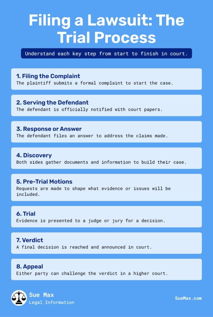 Filing a Lawsuit - The Trial Process - Infographic